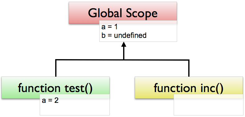 Variable scopes