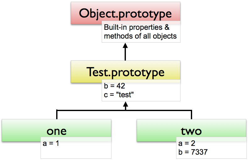 Object prototype chain